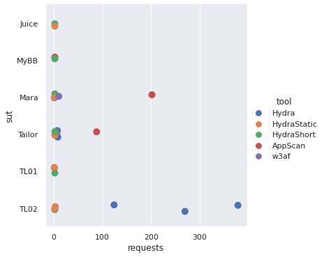 Juice Shop and real-world applications evaluation results