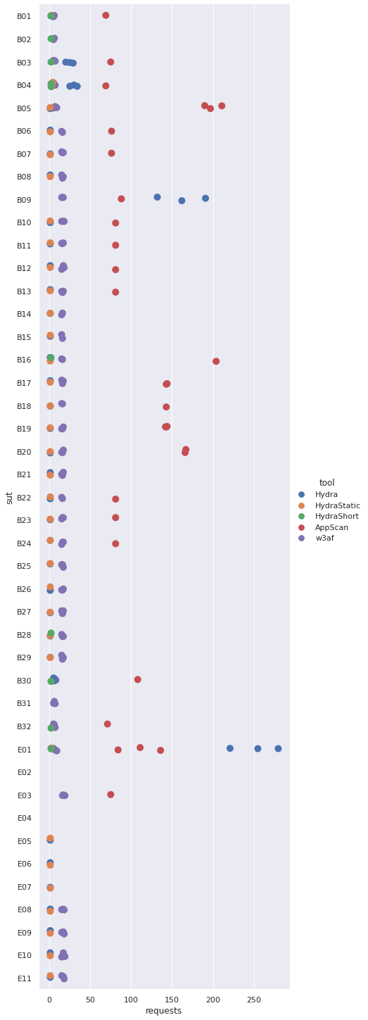 WAVSEP evaluation results